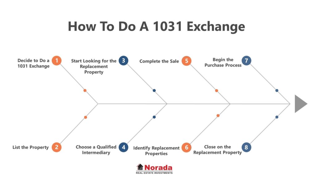 1031 Exchange Rules 2025 How To Do A 1031 Exchange?