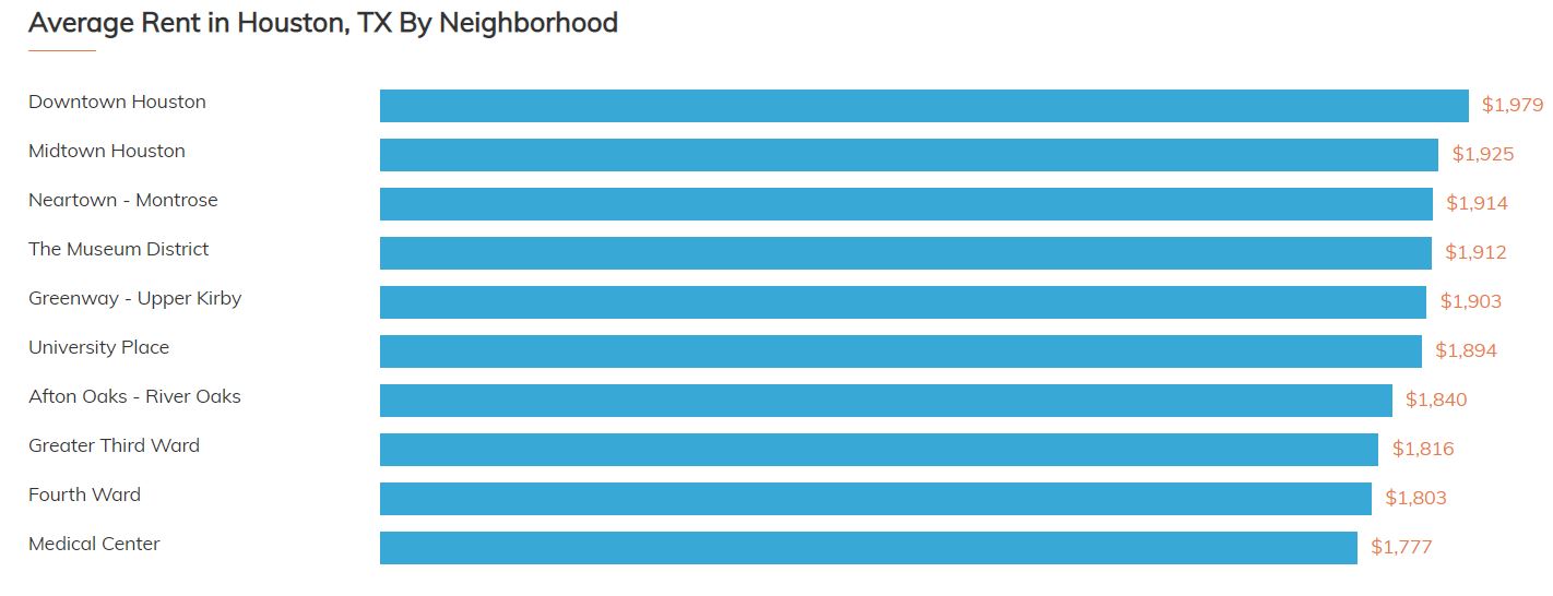 Houston Rental Market