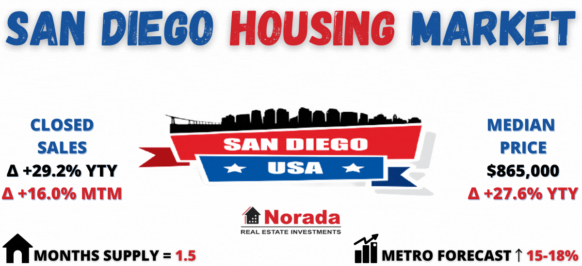 San Diego Housing Market Prices Trends Forecasts 2021