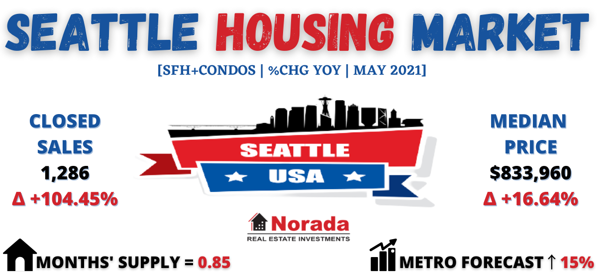 Seattle Housing Market Prices Trends Forecast 2021