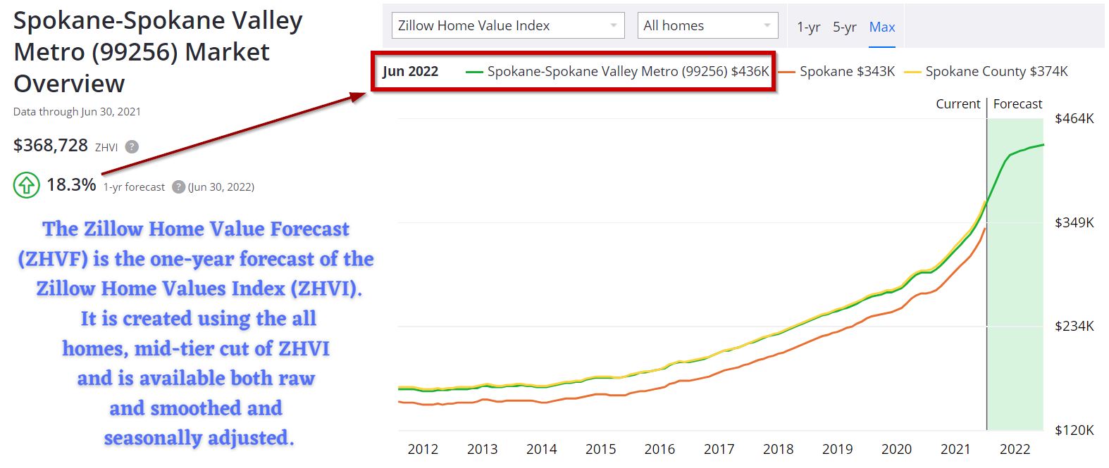 The Real Estate Market in Charts