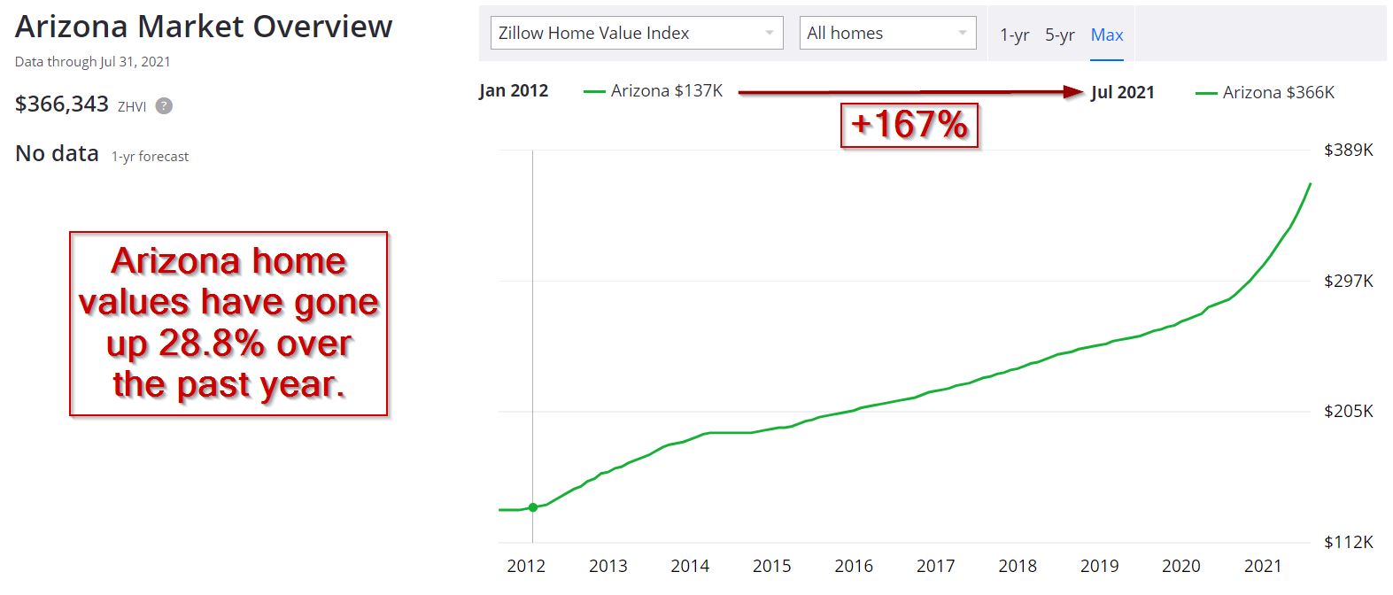 Phoenix Arizona Housing Market Prices & Forecast 20212022
