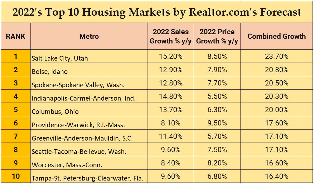 hottest housing markets 2022 forecast