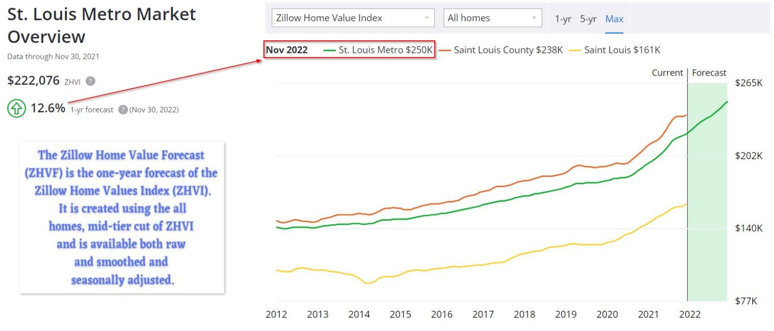St. Louis Housing Market Prices Trends Forecasts 2022