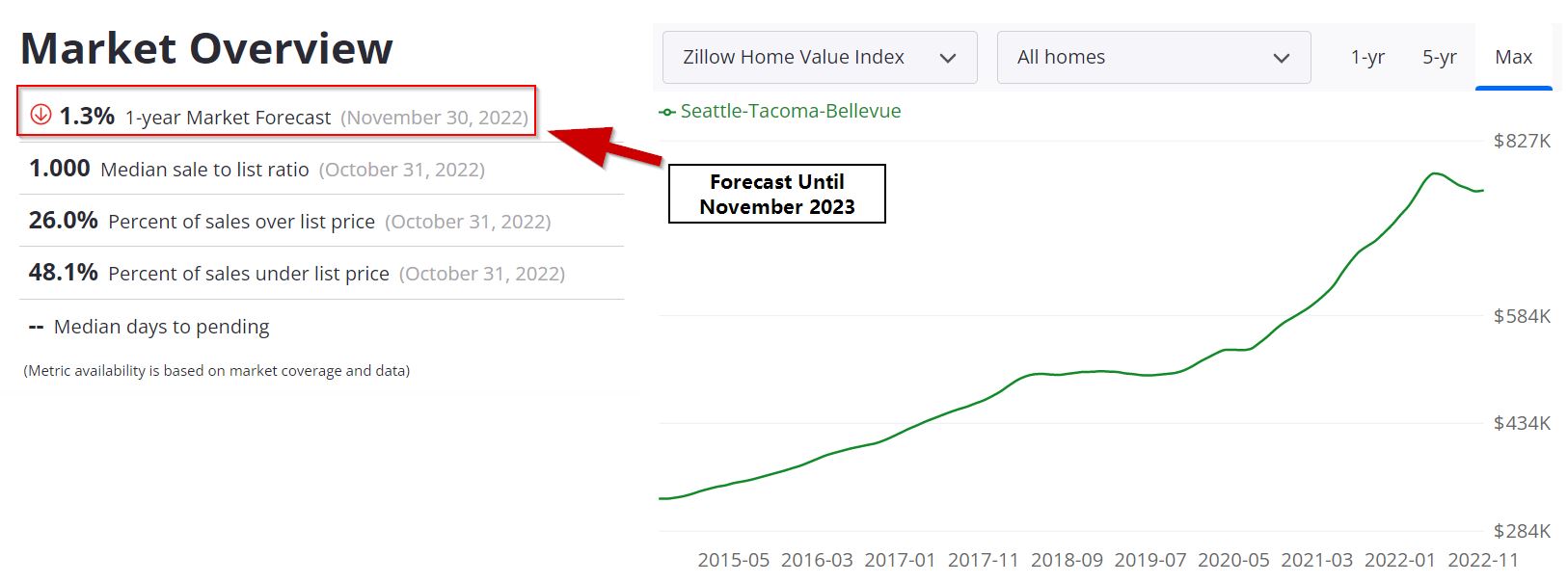 Seattle Housing Market Forecast