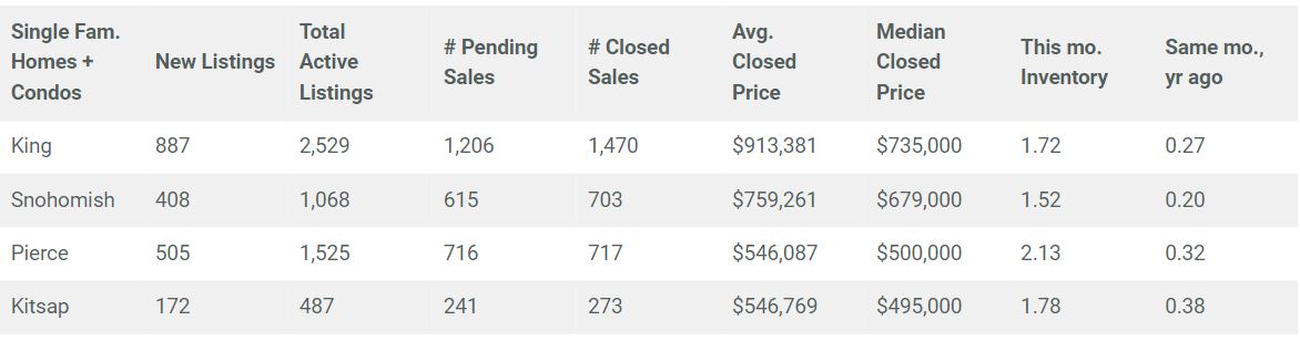 Seattle Housing Market Report