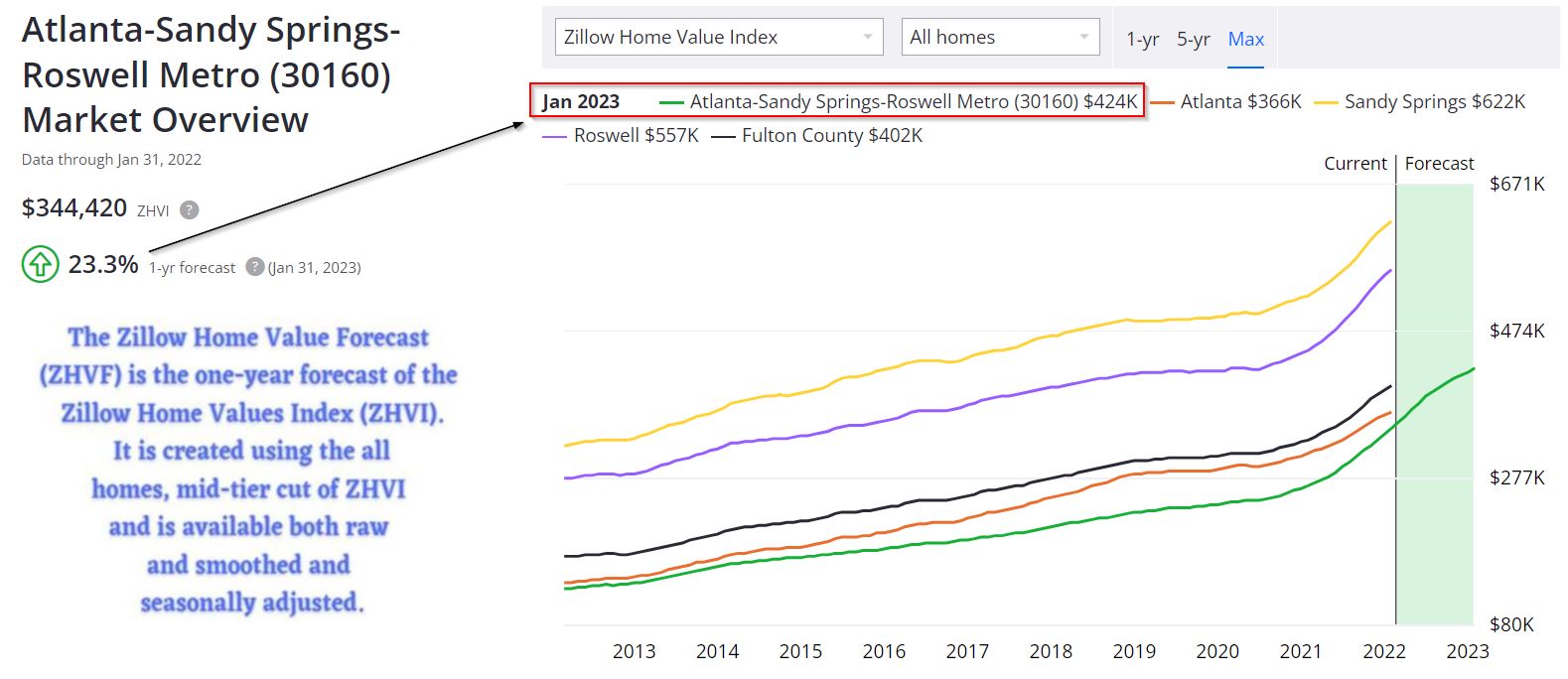 Atlanta Real Estate Market Forecast