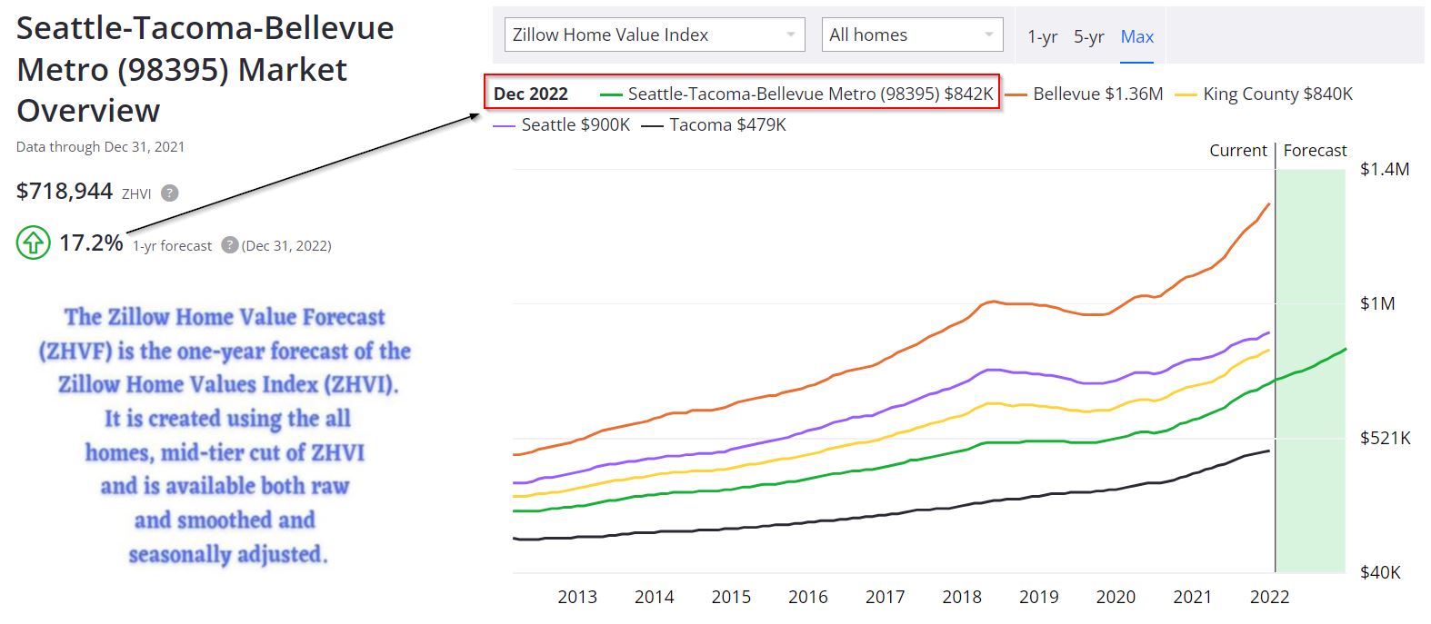 Bellevue Real Estate Market Forecast