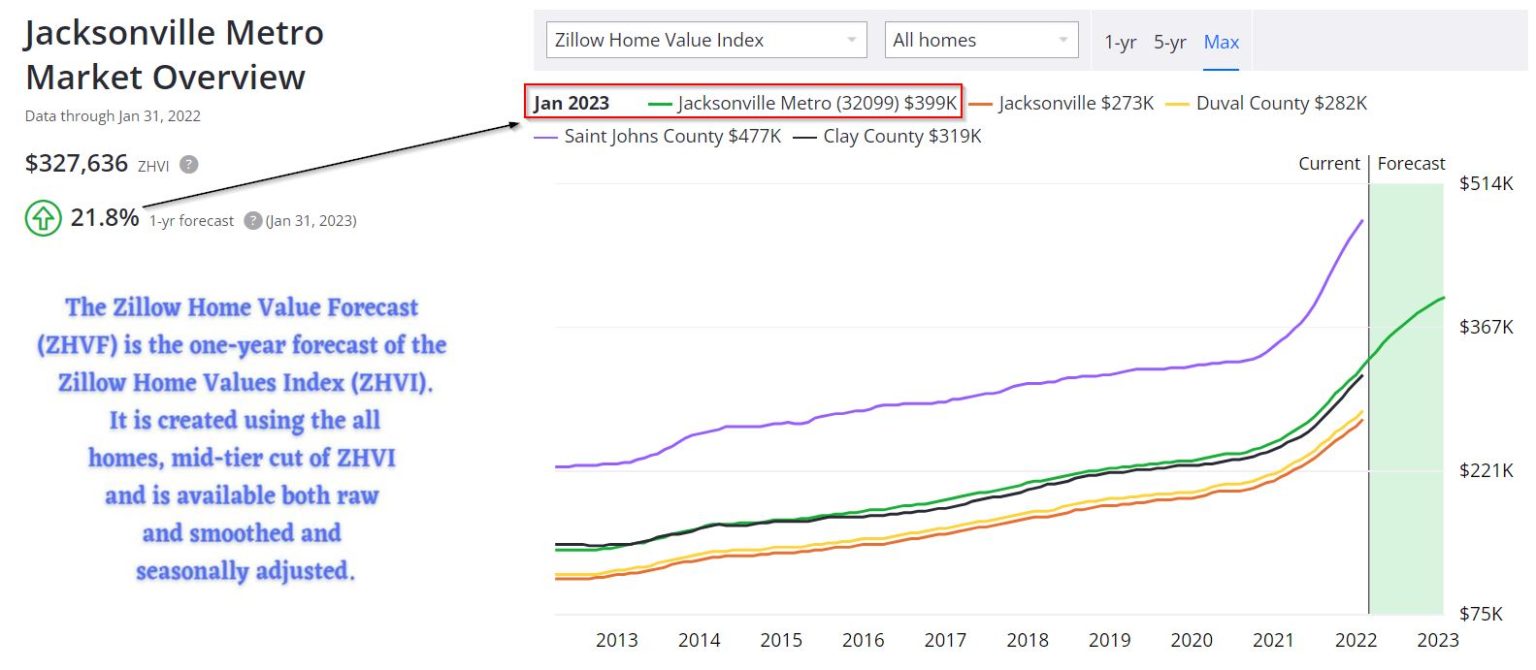 Jacksonville Real Estate Market Prices Trends Forecasts 2022