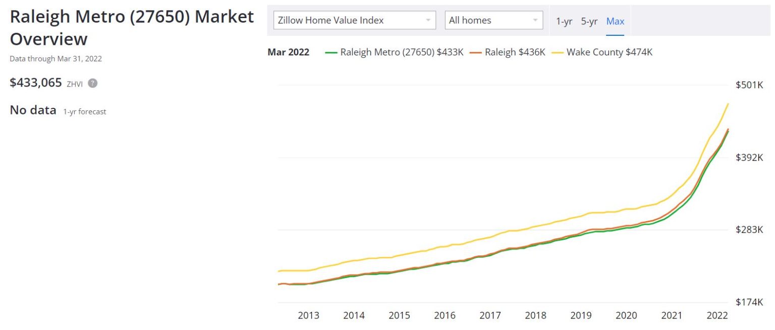 Raleigh Housing Market 2022 Prices, Trends & Forecast
