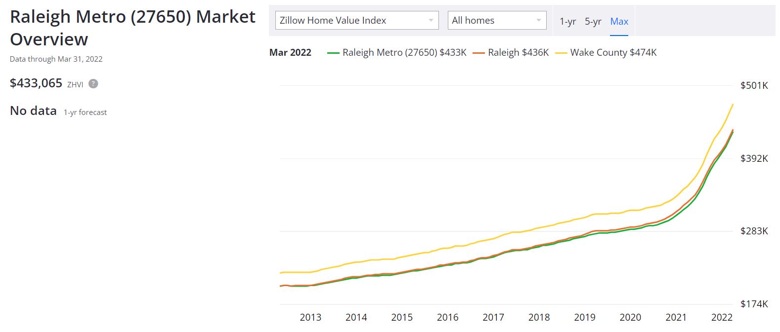 Raleigh Housing Market 2022 Prices, Trends & Forecast