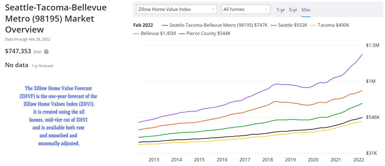 Tacoma Real Estate Market Forecast