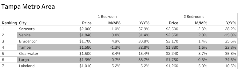 Tampa Rental Market Trends