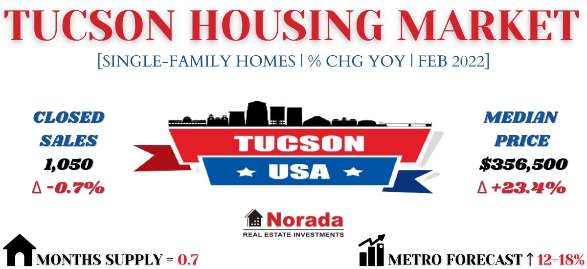 Tucson Real Estate Market