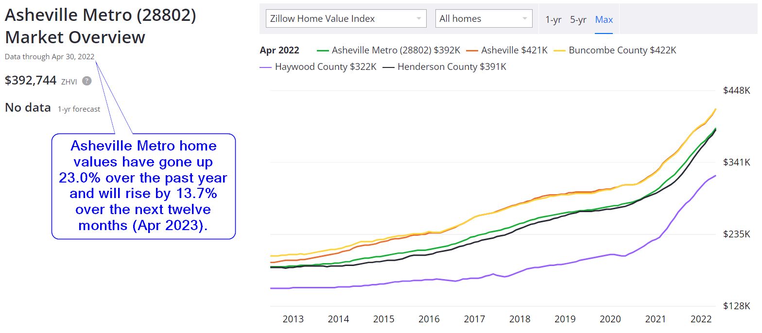 Asheville Real Estate Market Forecast
