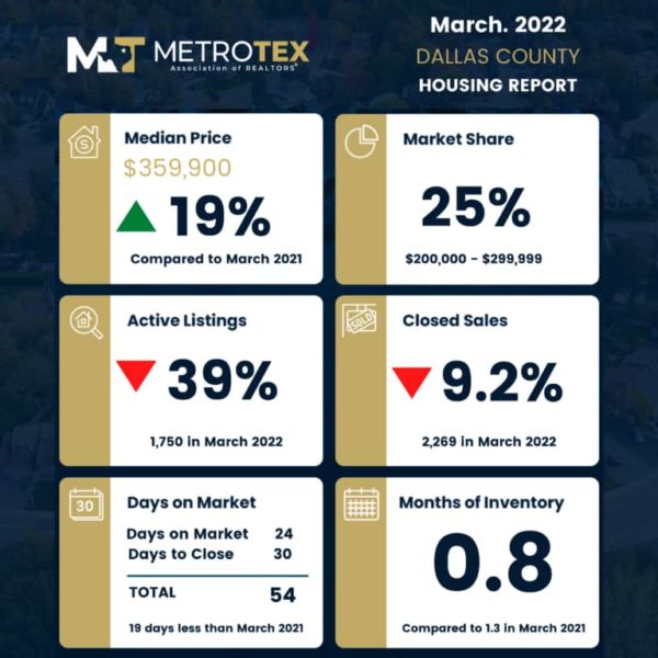 Top Reasons To Consider Dallas Real Estate Investment in 2022