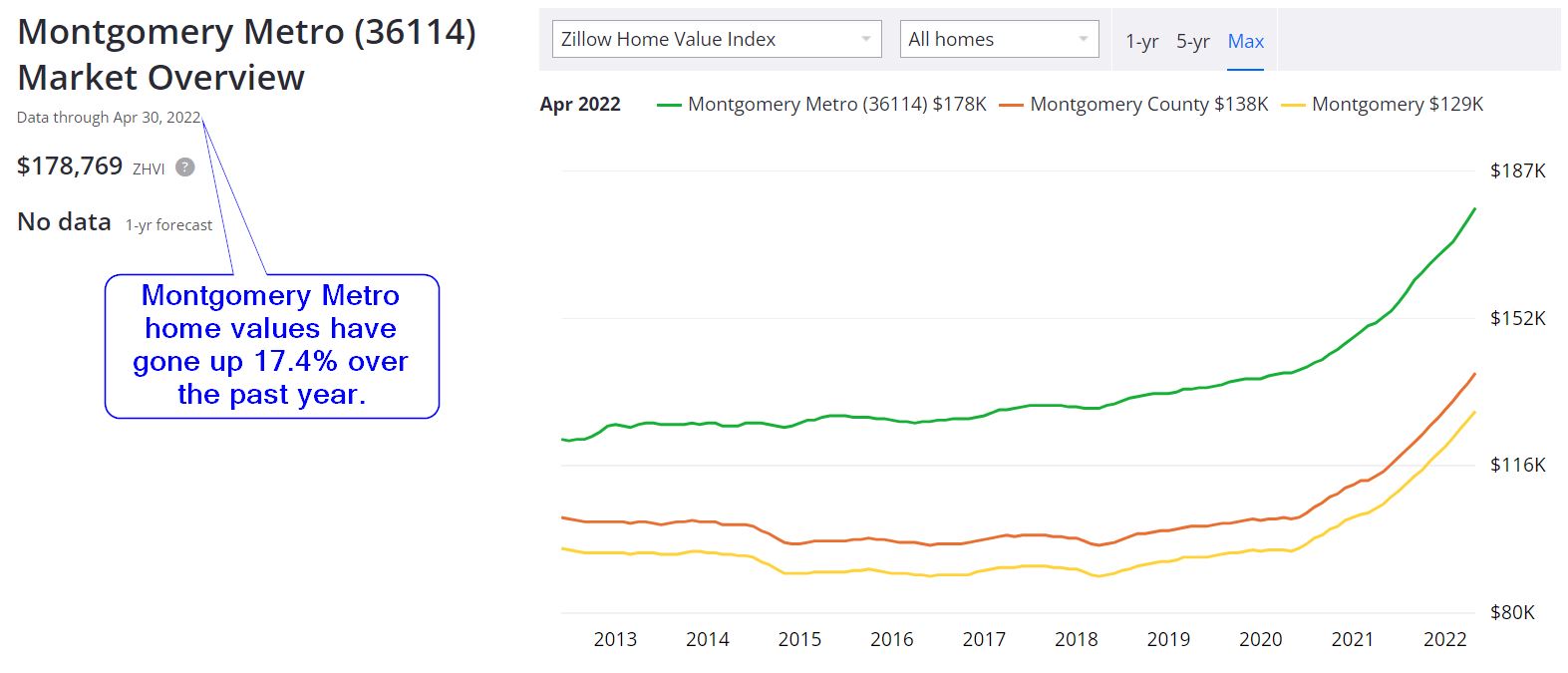 Montgomery Alabama Housing Market Forecast