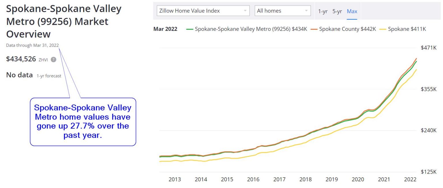 Spokane Real Estate Market Prices Trends Forecasts 2022