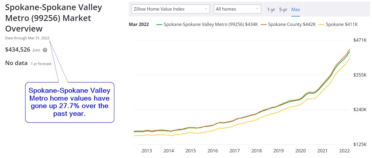Spokane Real Estate Market Prices Trends Forecasts 2022
