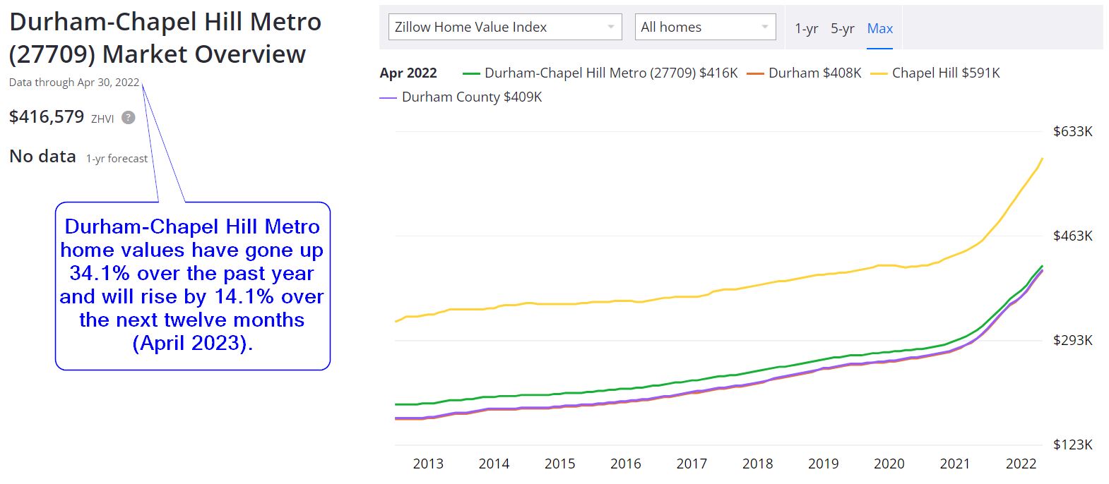 Durham Real Estate Market Forecast