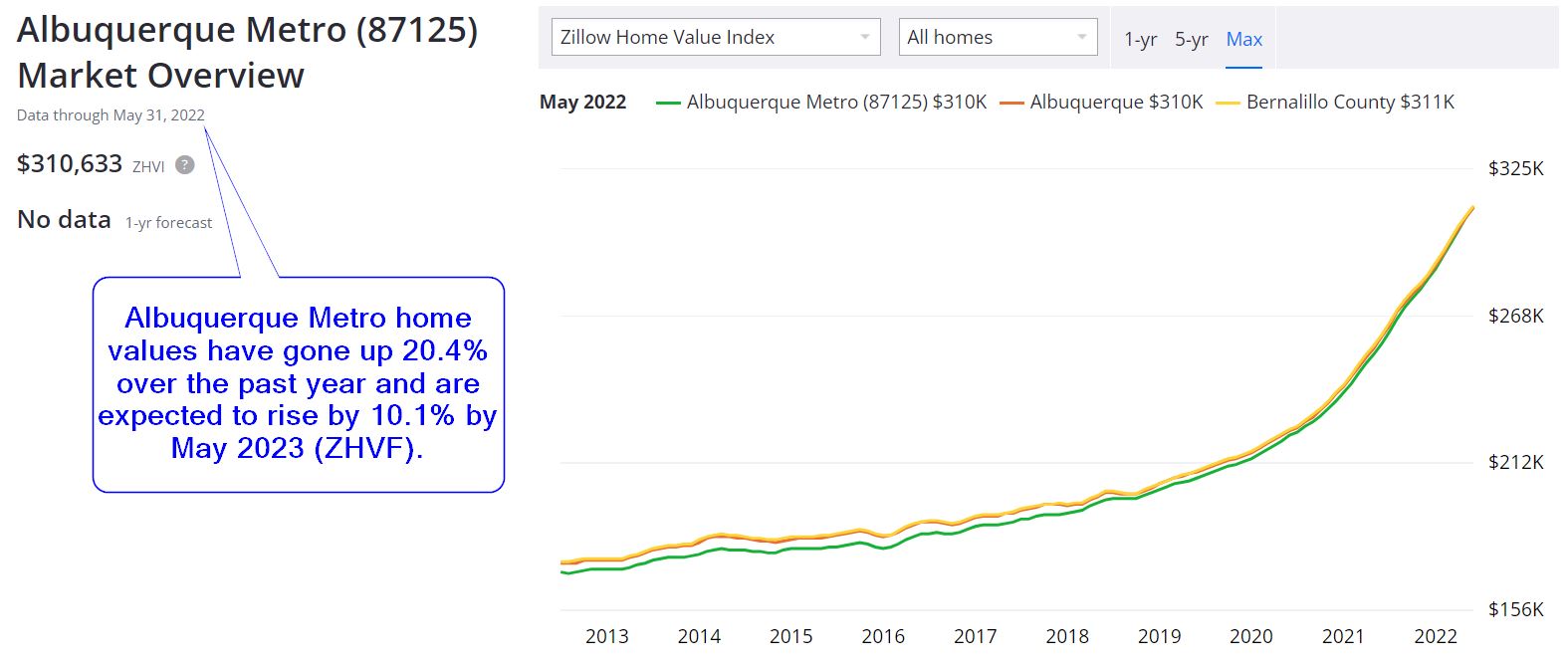 Albuquerque Real Estate Market Forecast