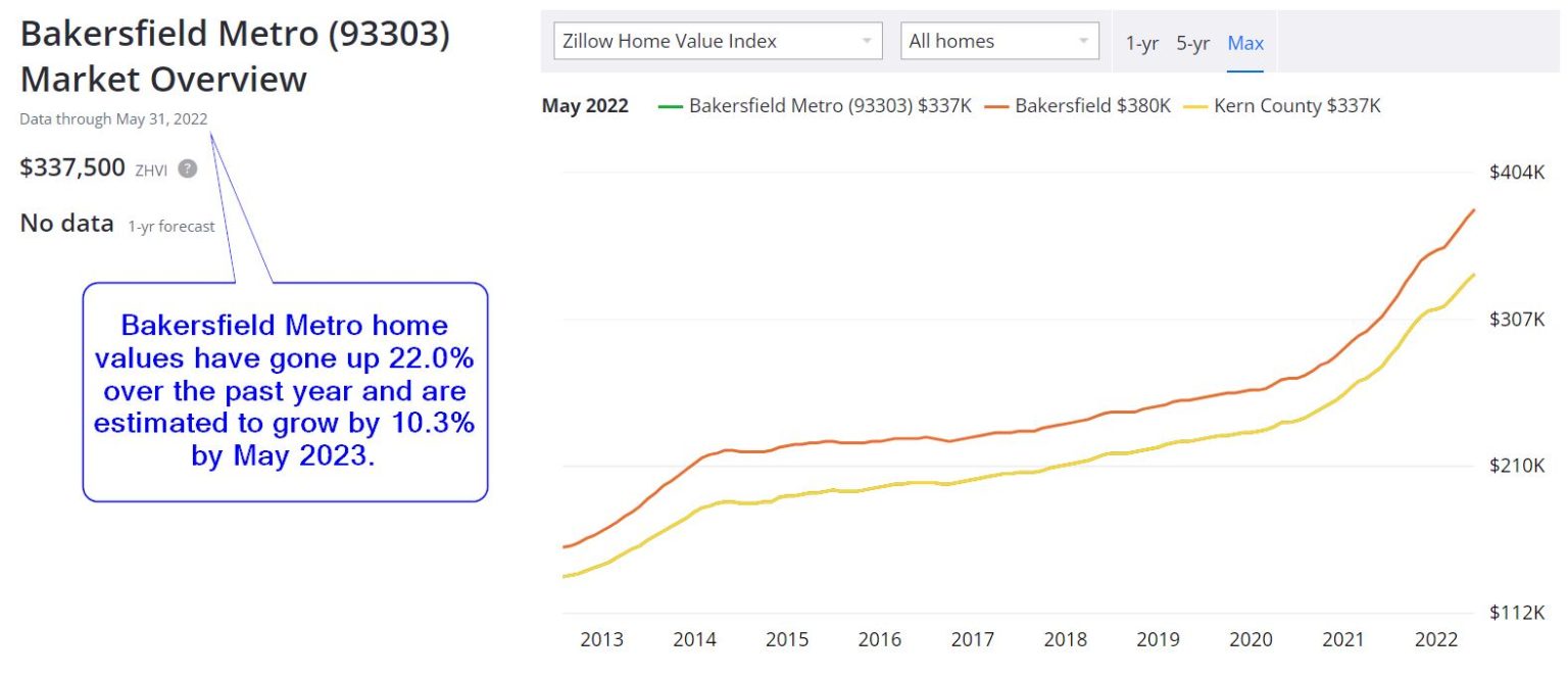 Bakersfield Real Estate Market Prices Trends Forecasts 2022