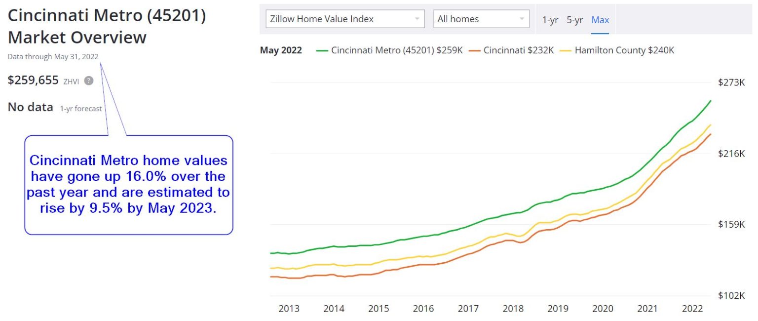 Cincinnati Real Estate Market Prices Trends Forecasts 2022