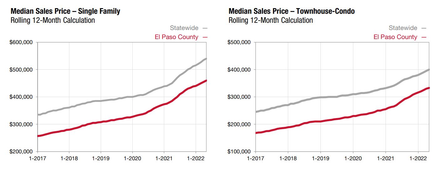 Colorado Springs housing prices