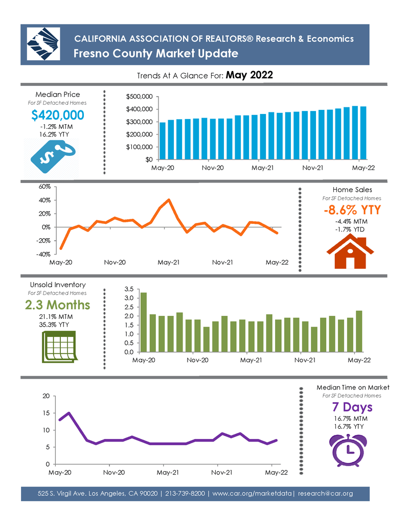 Fresno Housing Market Prices Trends Forecasts 2022 (2022)