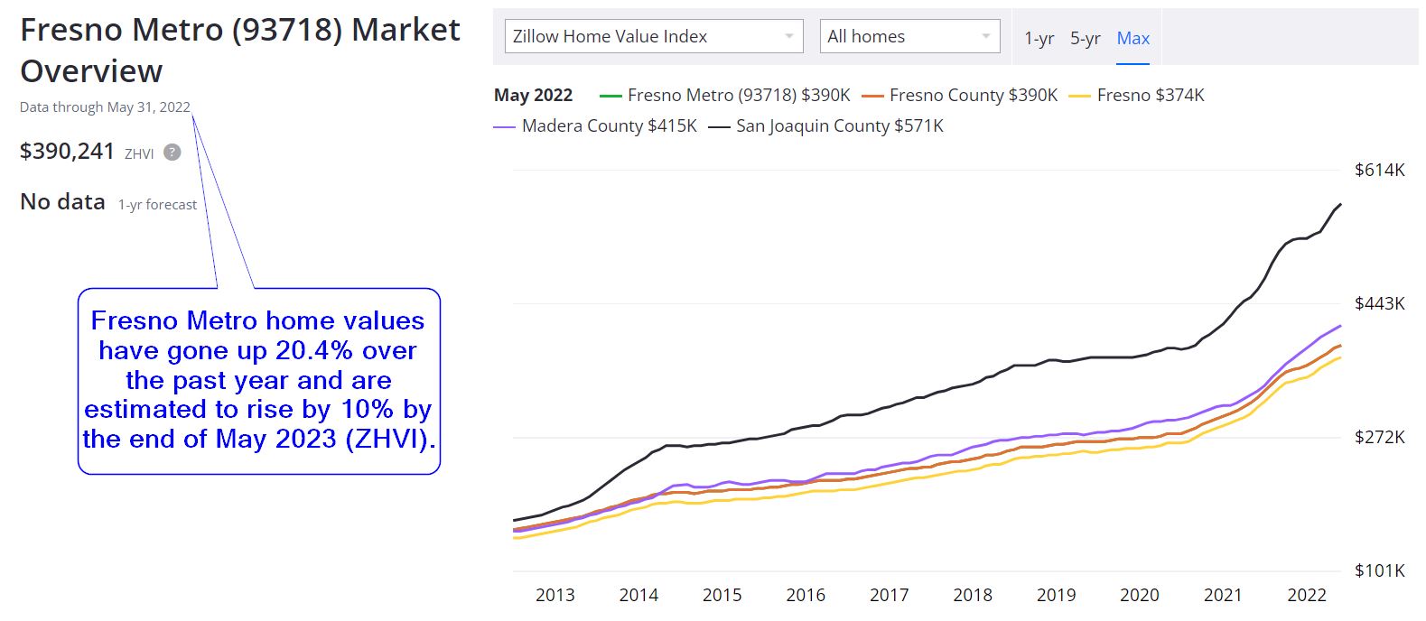 Fresno Real Estate Market Prices Trends Forecasts 2022