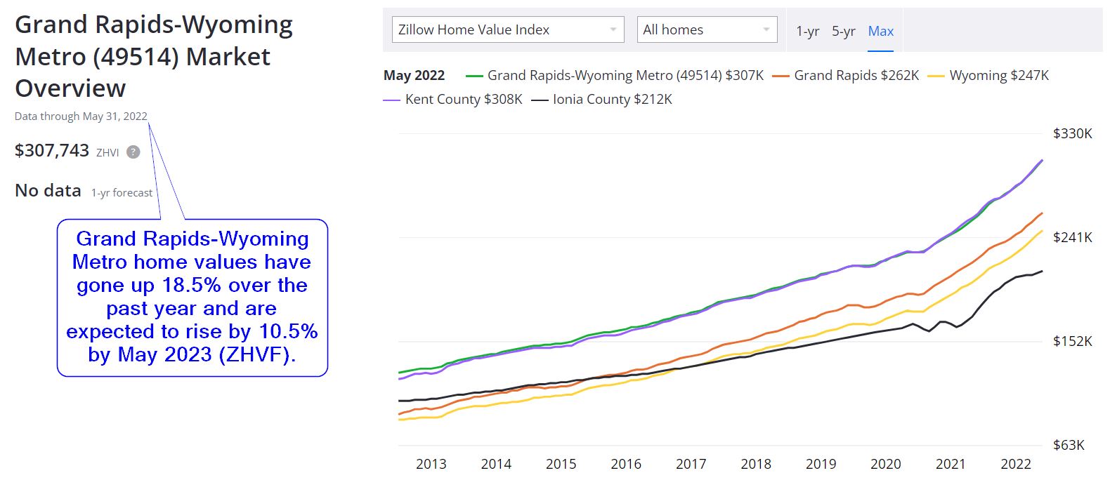 Grand Rapids Real Estate Market Prices Trends Forecasts 2022