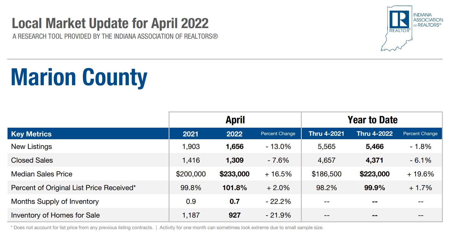 Indianapolis Real Estate Market Prices Trends Forecasts 2022
