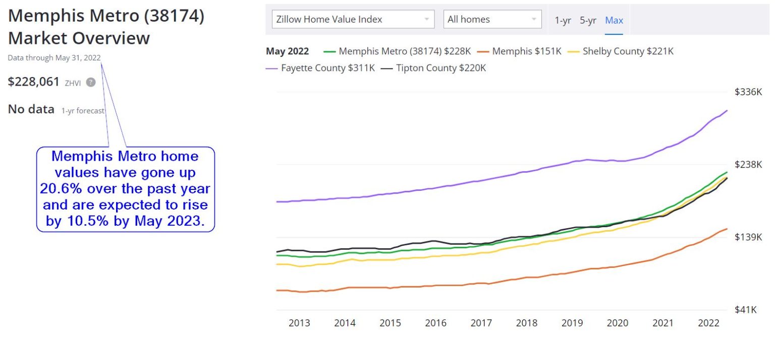 Memphis Real Estate Market Prices Trends Forecasts 2022