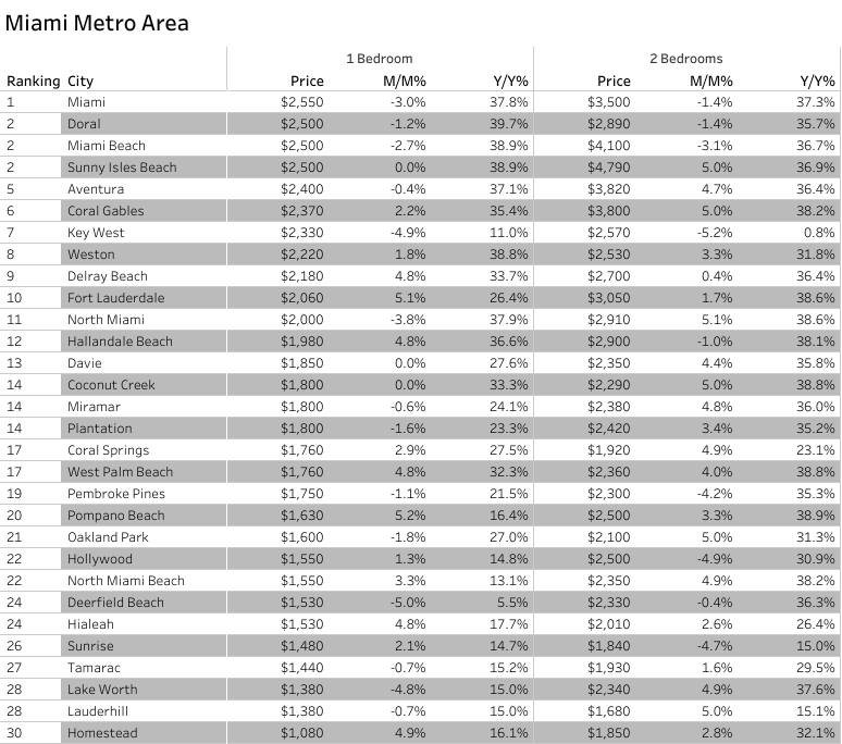 Miami metro rent prices