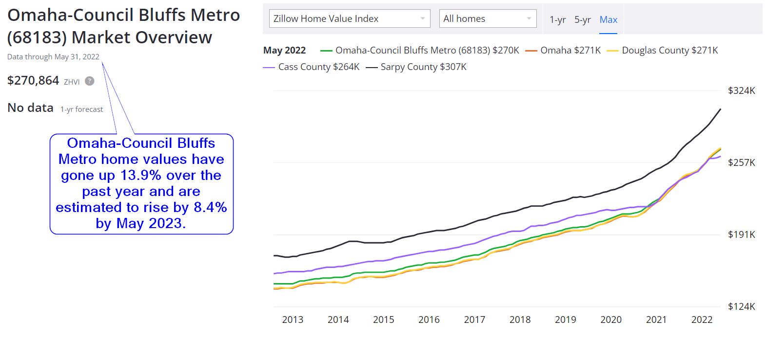Omaha Nebraska Real Estate Market