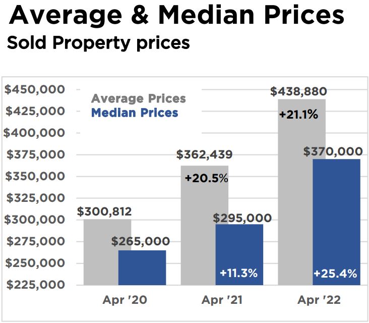 Orlando Housing Prices 