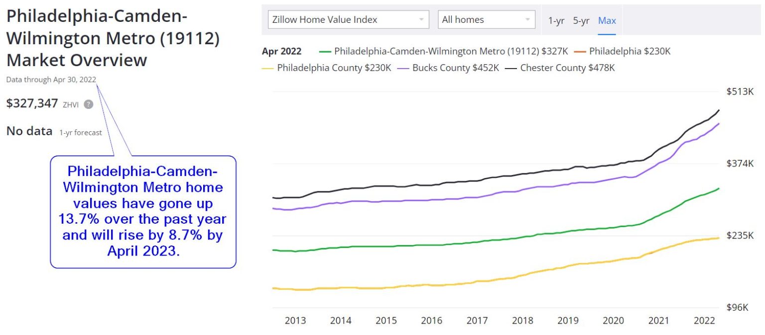 Philadelphia Real Estate Market Prices Trends Forecast 2022