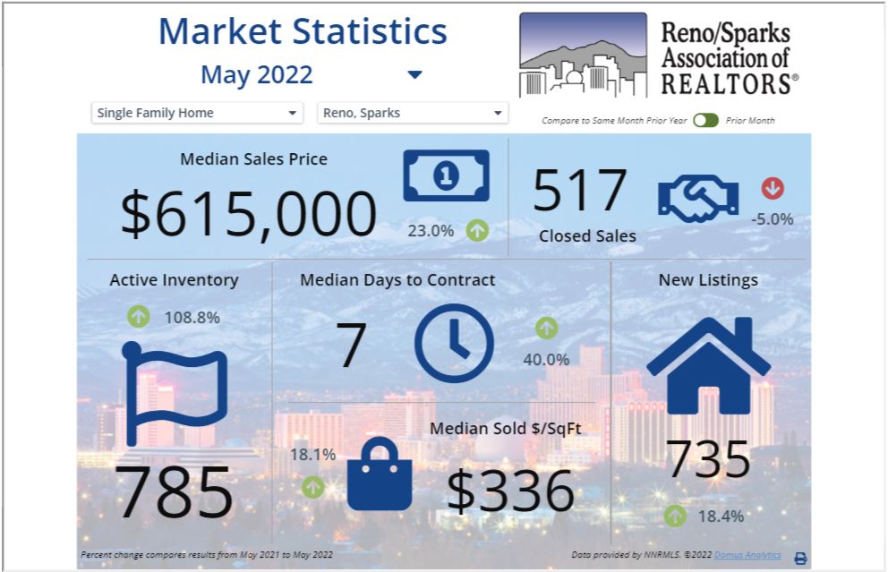 Reno Housing Market
