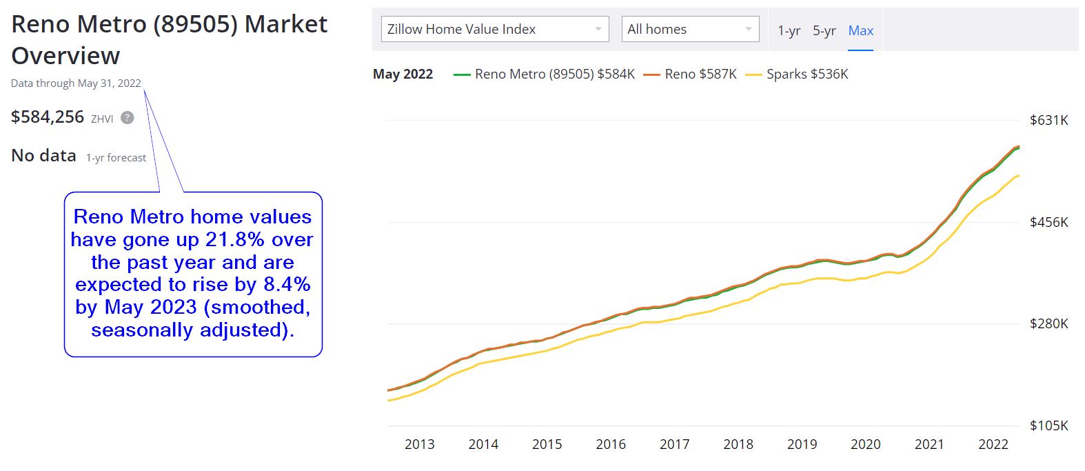Reno Housing Market Prices Trends Forecasts 2022