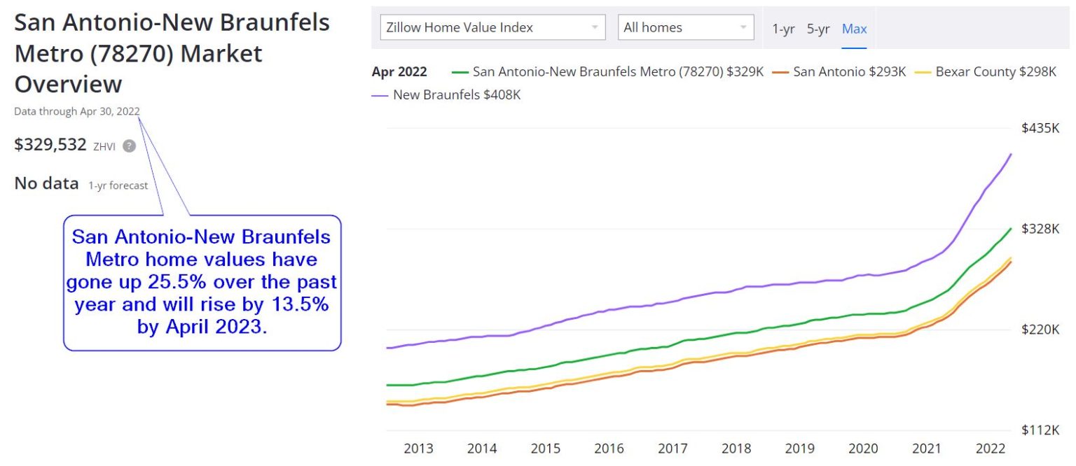 San Antonio Real Estate Market Prices Trends Forecast 20212022