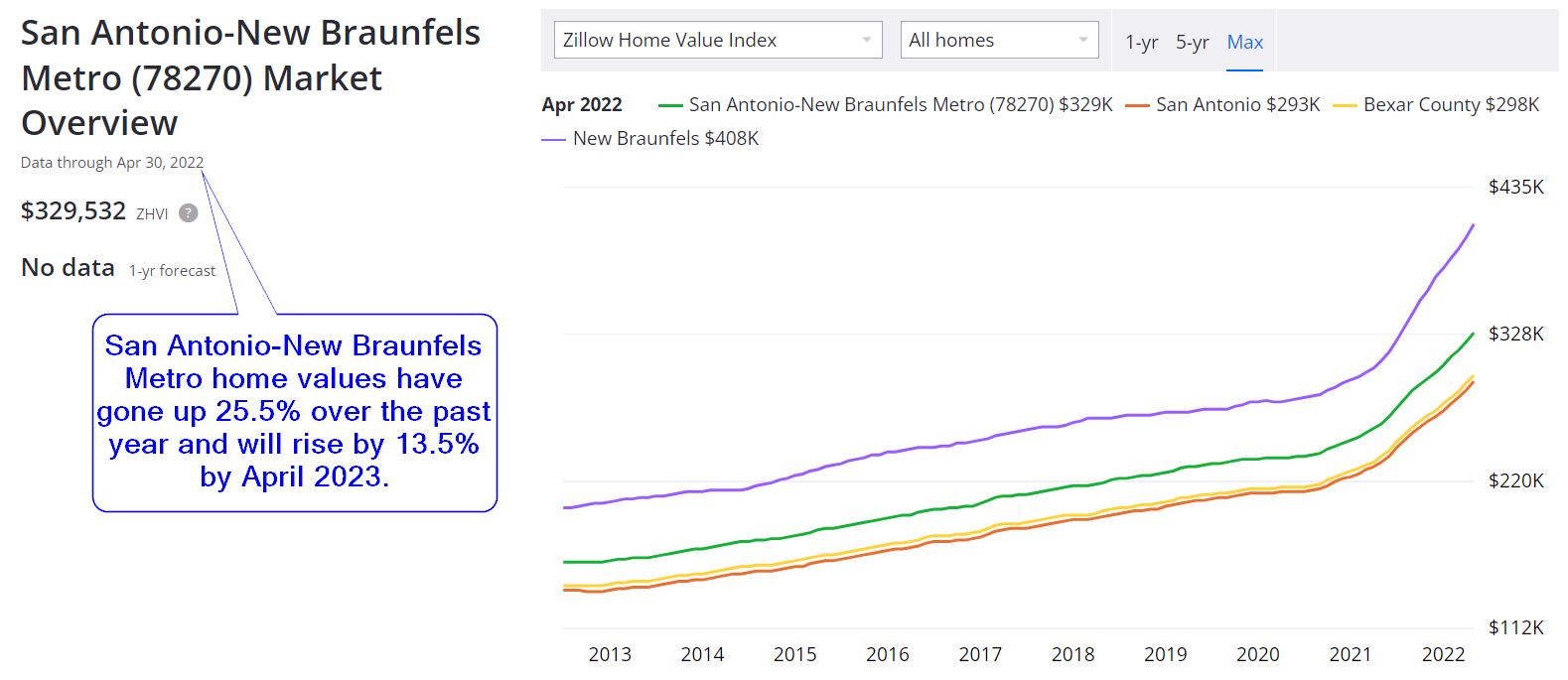 San Antonio Real Estate Market Prices Trends Forecast 20212022