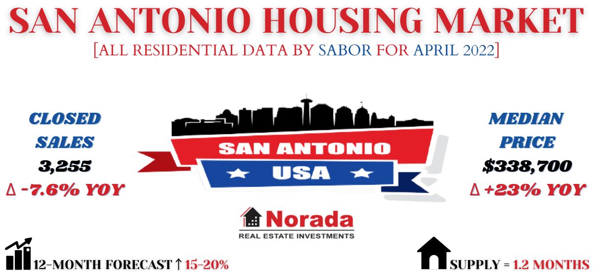 San Antonio Real Estate Market