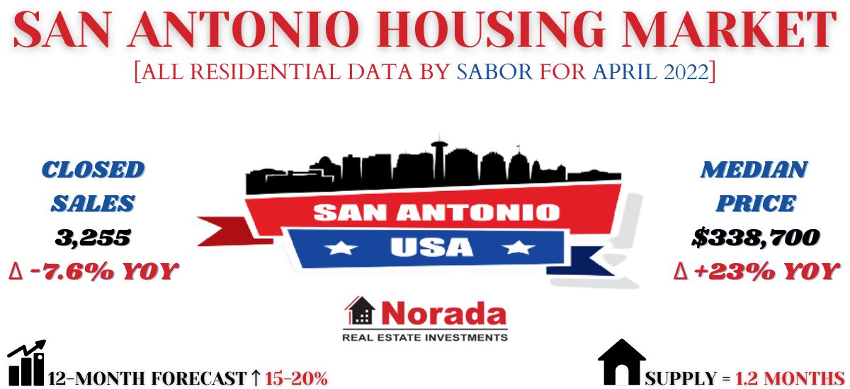 San Antonio Real Estate Market Prices Trends Forecast 20212022