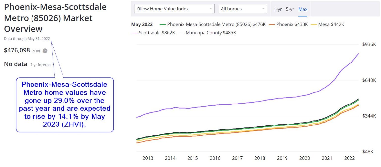 Scottsdale Real Estate Market Prices Trends Forecasts 2022