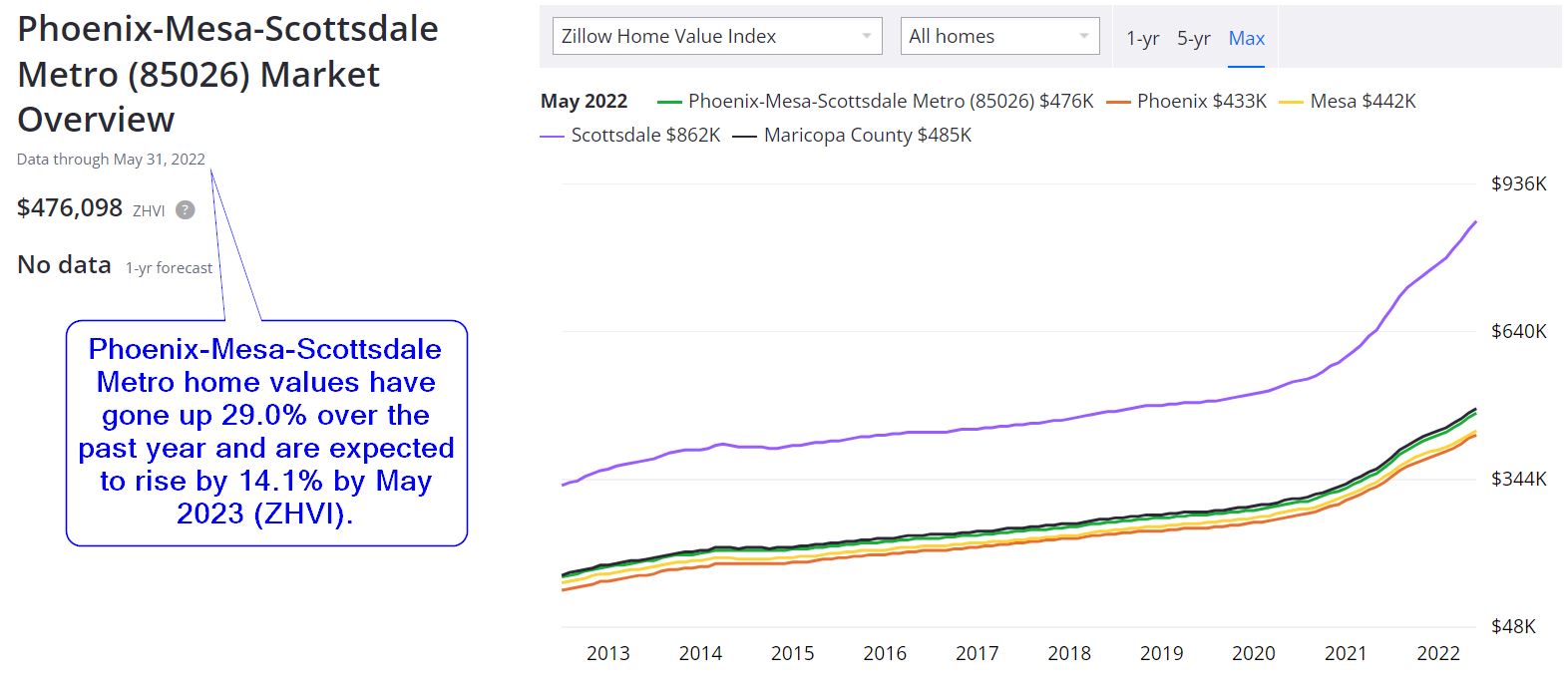 Scottsdale Real Estate Market Forecast