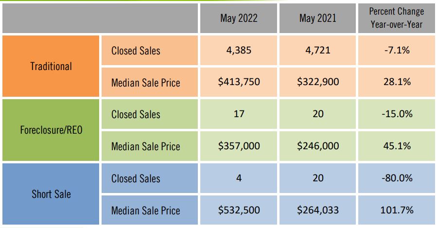 Tampa Foreclosure Market Trends