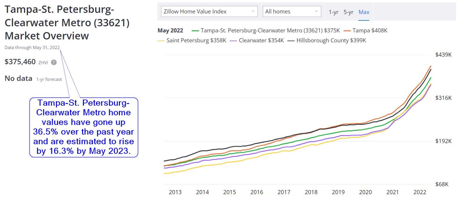 Tampa Real Estate Market Prices Trends Forecasts 2022