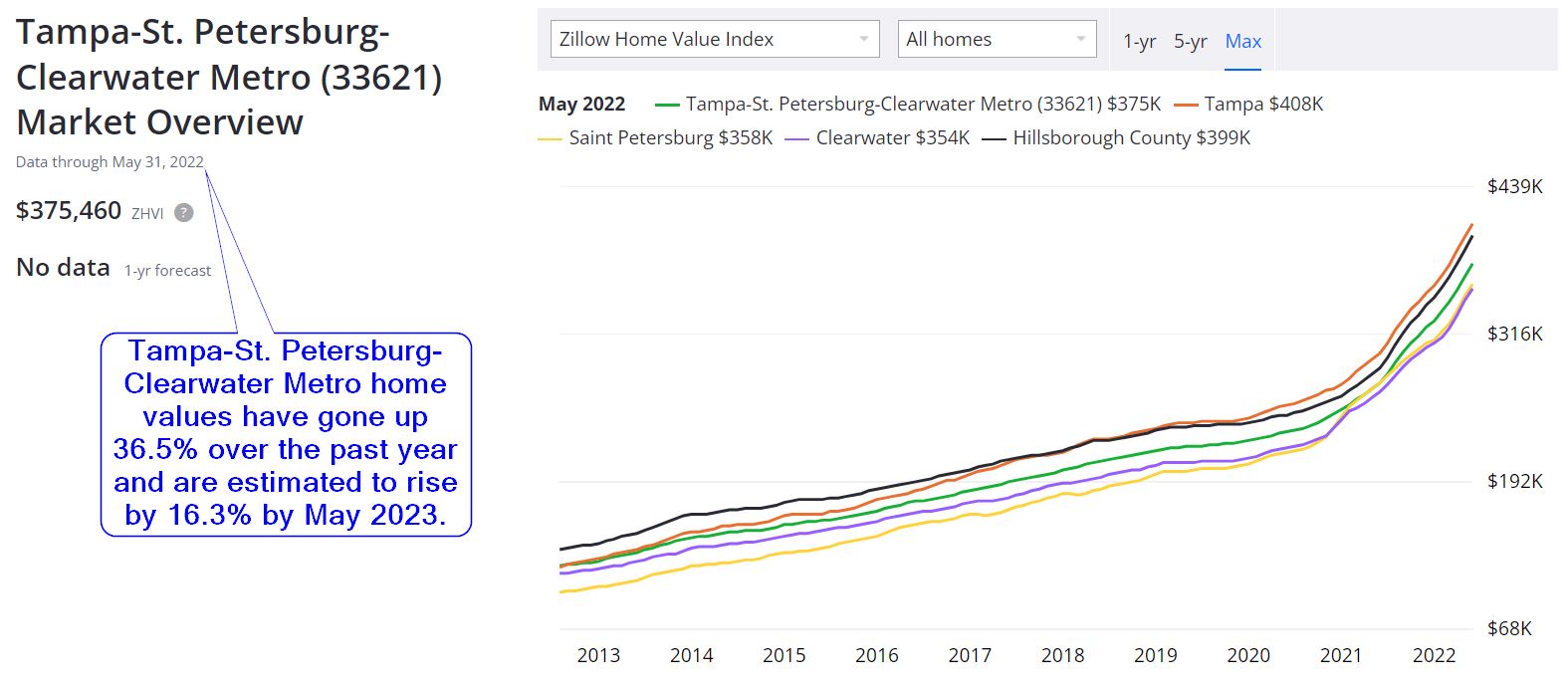 Tampa Real Estate Market Forecast