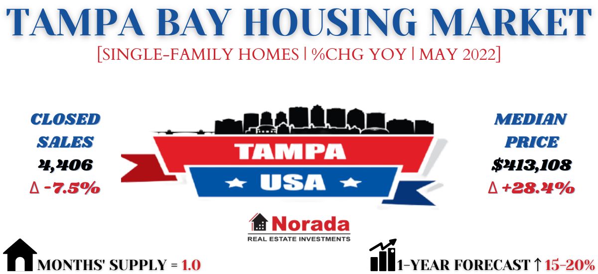 Tampa Real Estate Market 