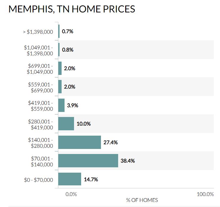 memphis housing prices